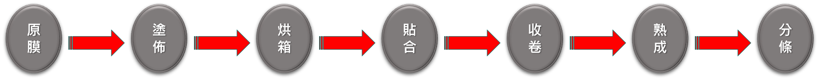 生產流程
